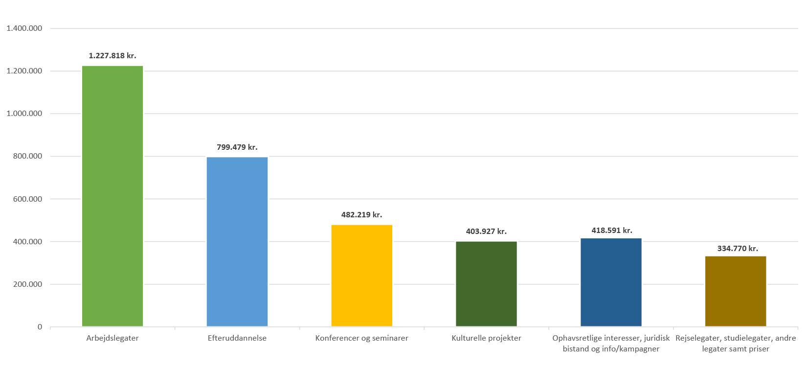 Søjlediagram_Fordeling 2020